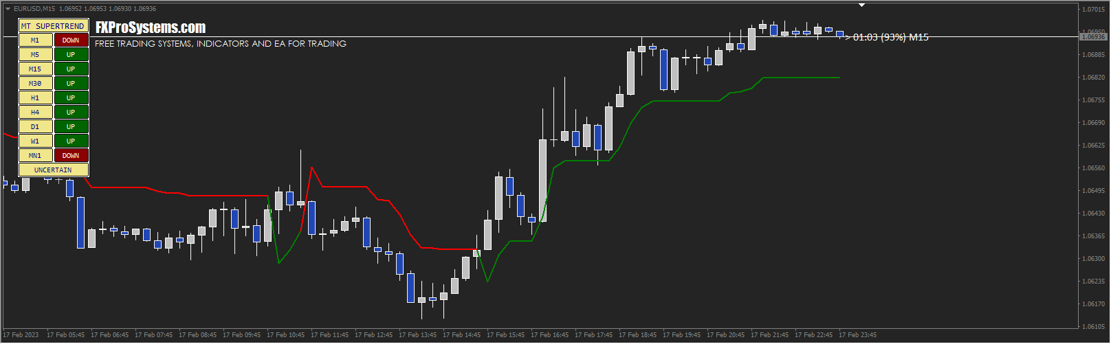 MQLTA MT4 Supertrend Multi-Timeframe