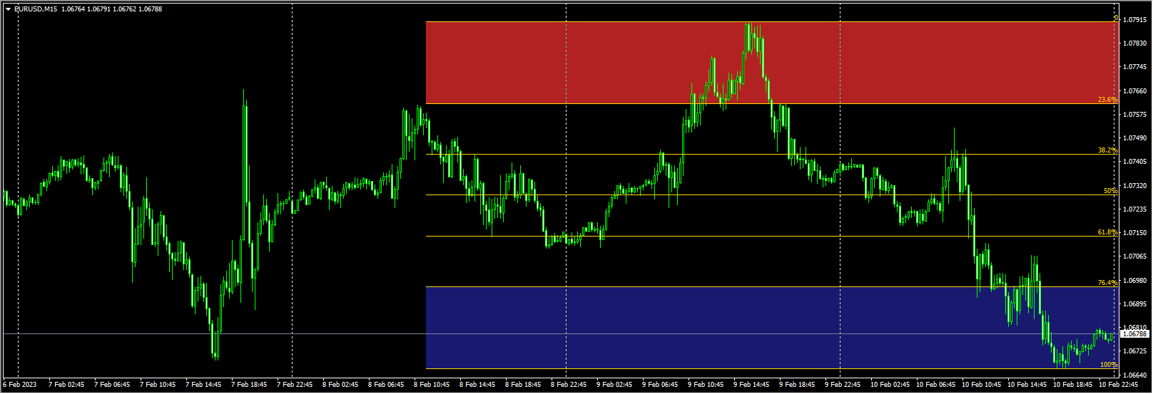 autofibo-trading-zones
