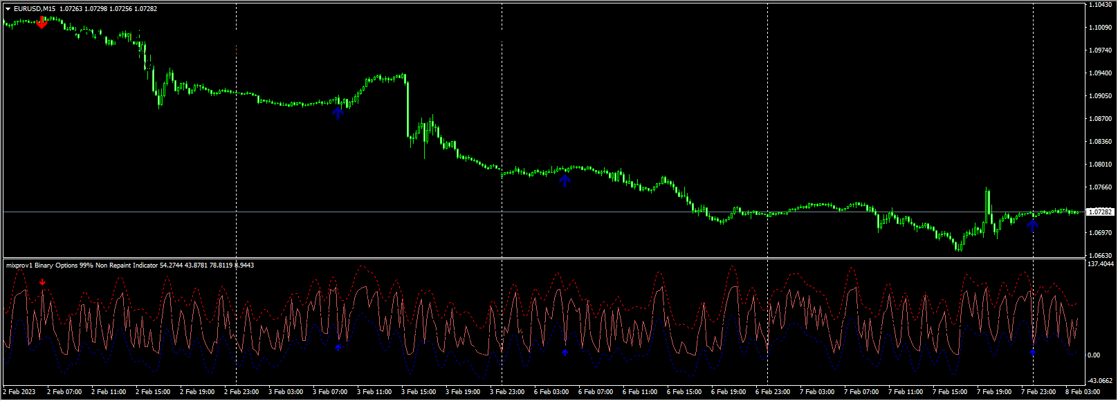 mixprov1 Binary Options 99% Non Repaint Indicator