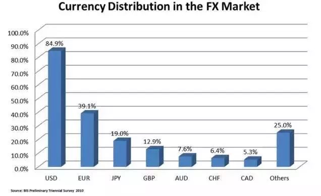 到底什么是外汇？