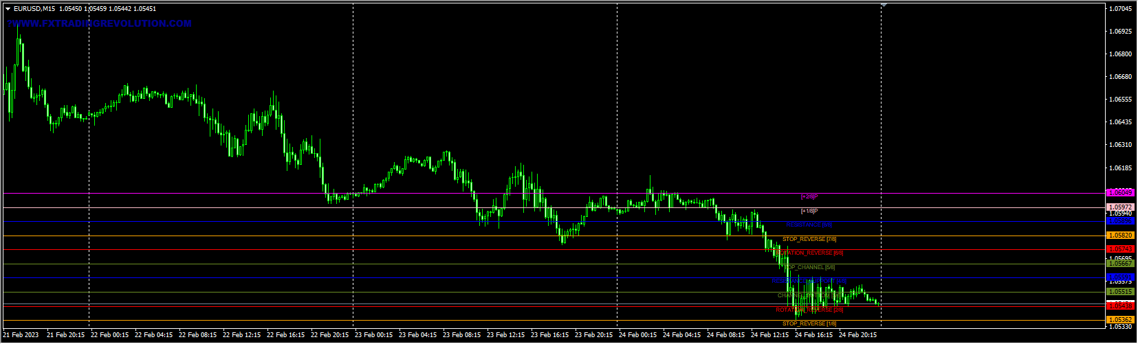 Murrey Levels System