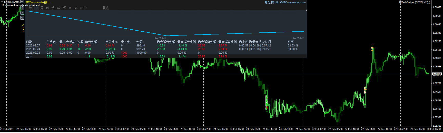 HiTechScalper (BEST) V2