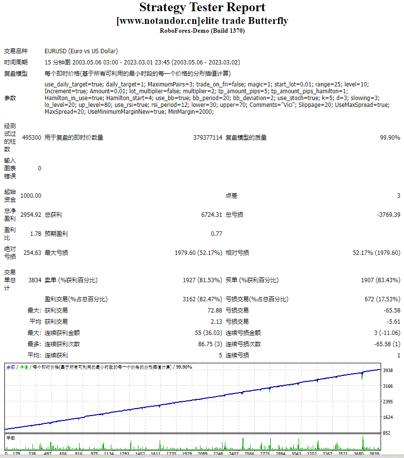 elite trade Butterfly