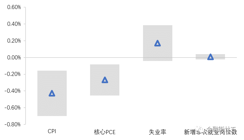 外汇市场短期内如何定价美元指数