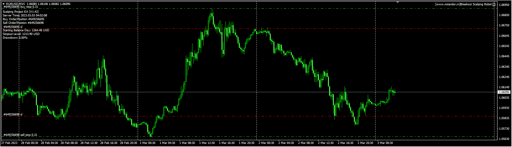 Breakout Scalping Robot