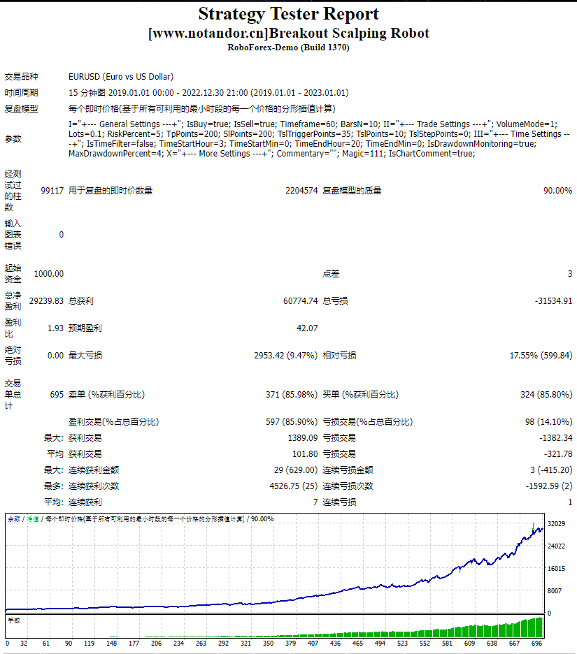 Breakout Scalping Robot