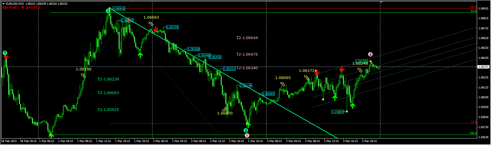 Chanelling & Elliott + Fibo Indicator
