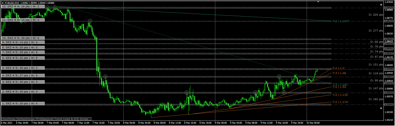 DonForex PerfectZones