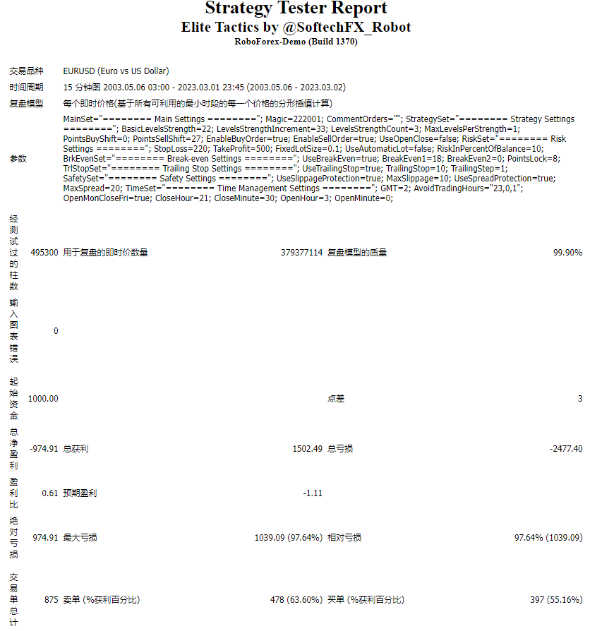 Elite Tactics Non-Martingale