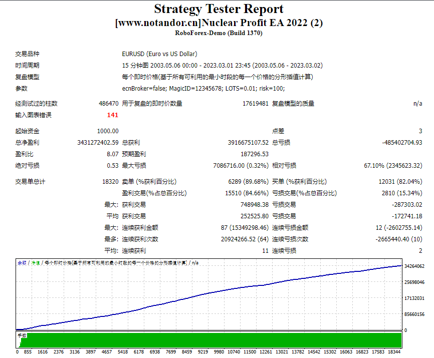 Nuclear Profit EA 2022