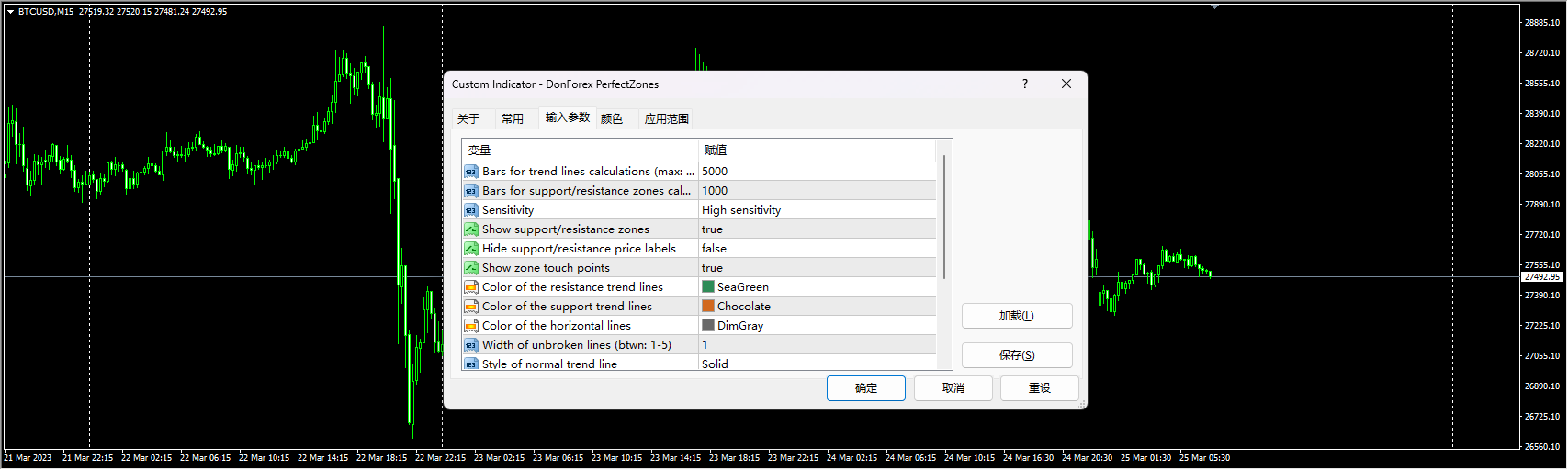 DonForex PerfectZones
