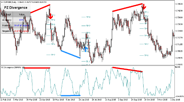 PZ Divergence Trading system V12