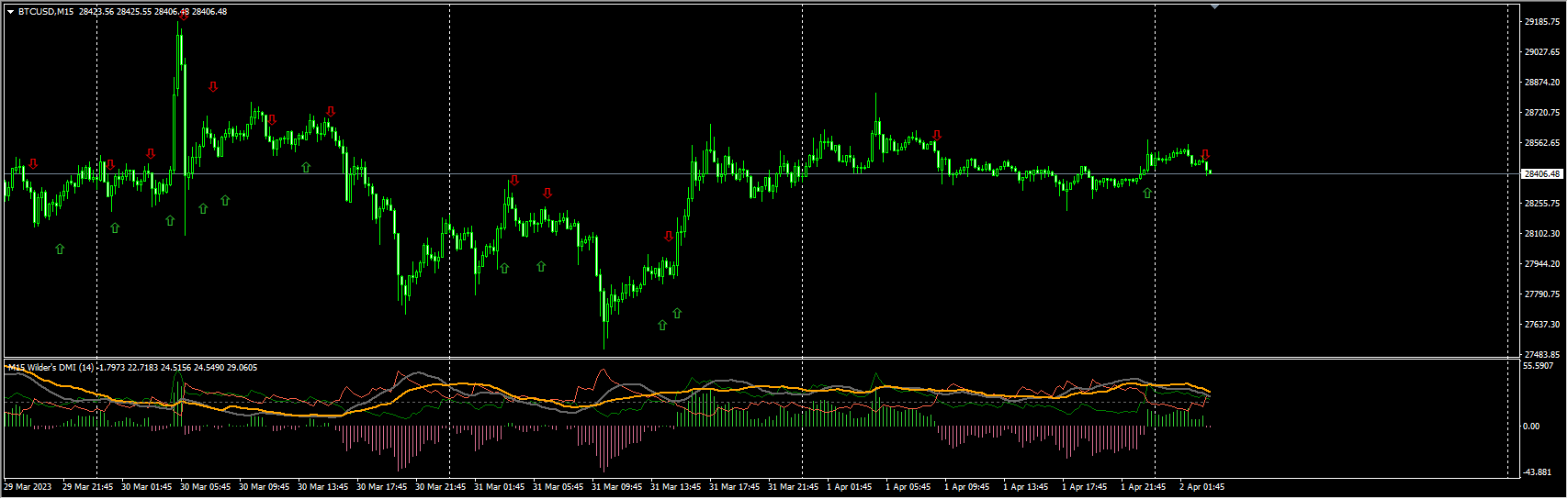 Wilders dmi histogram
