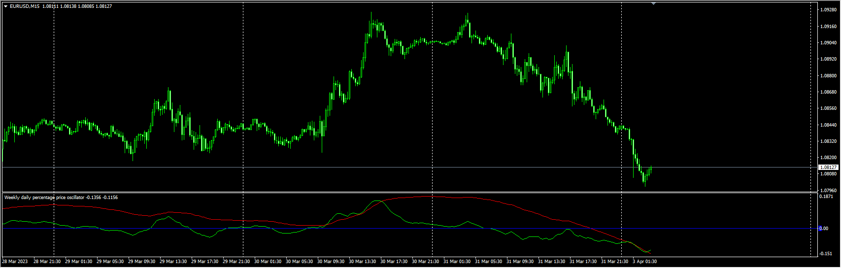 Weekly daily percentage price oscillator