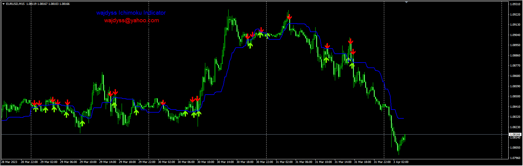 wajdyss_Ichimoku_Indicator_V1