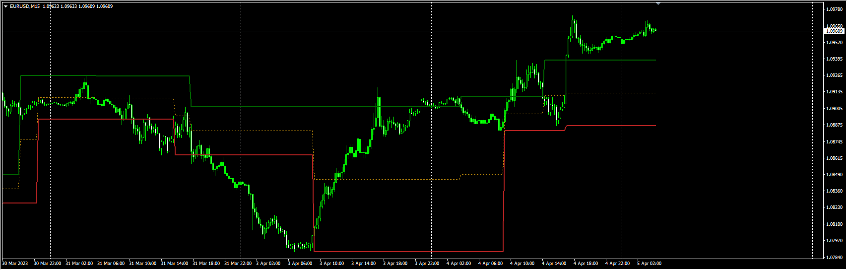 VIP Dynamic Support Resistance