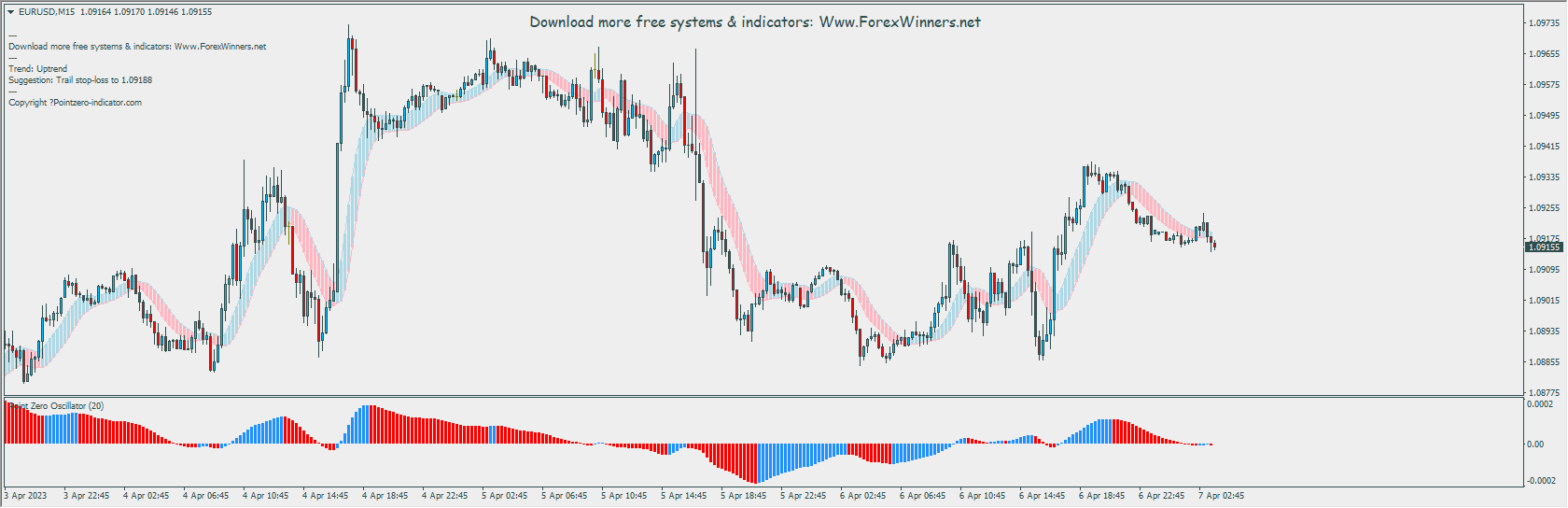Point Zero indicators