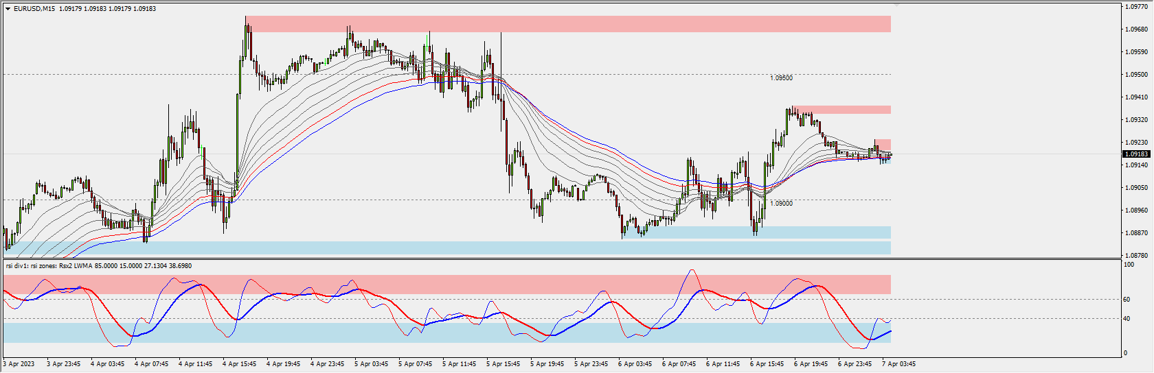 Pullbacks Trading System with S&D indicator