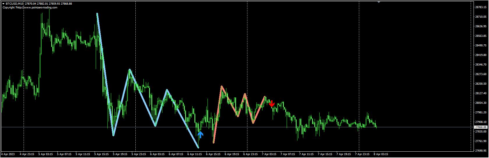 Triple top bottom patterns