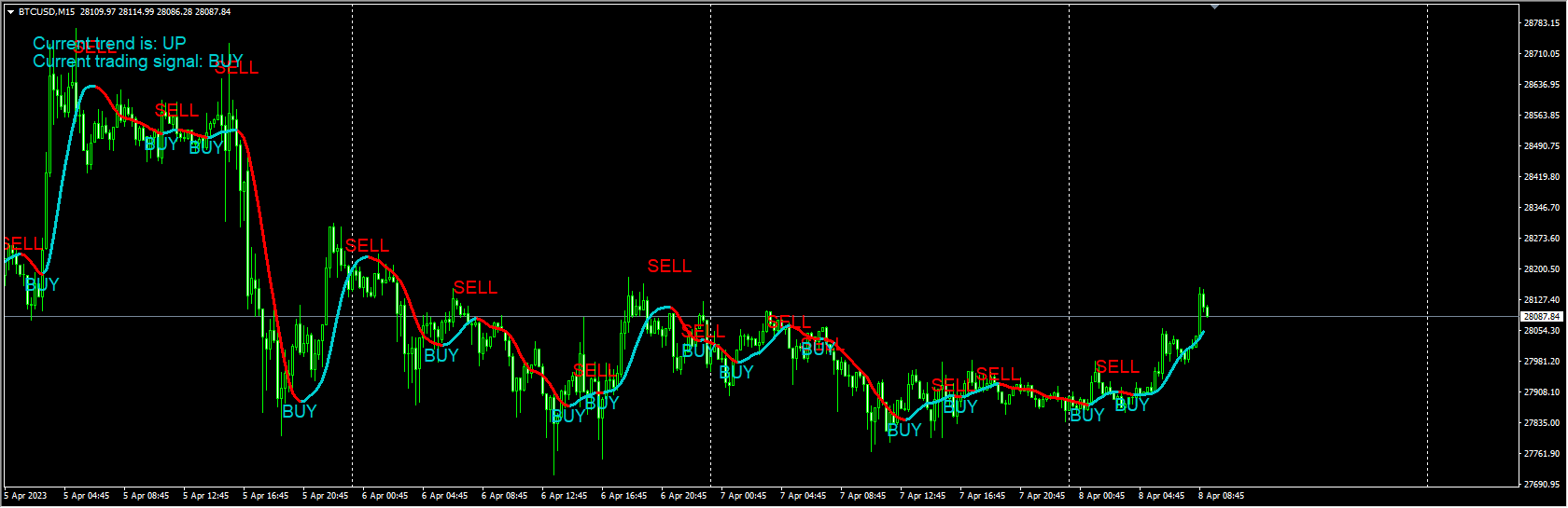 Trend profit signals