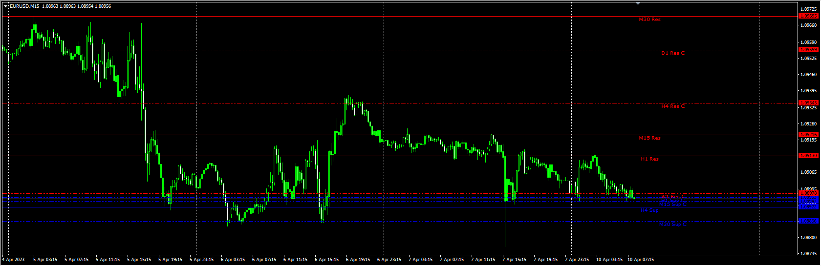 Support and resistance mtf