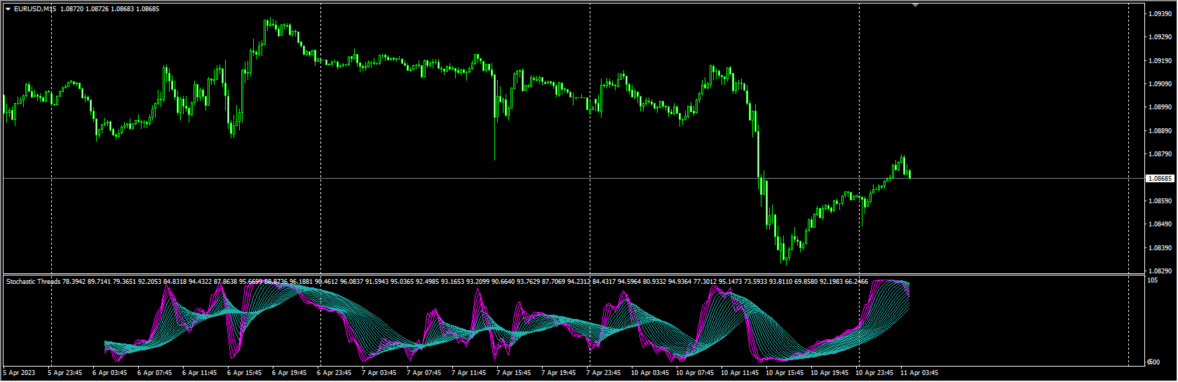 stochastic-threads-indicator