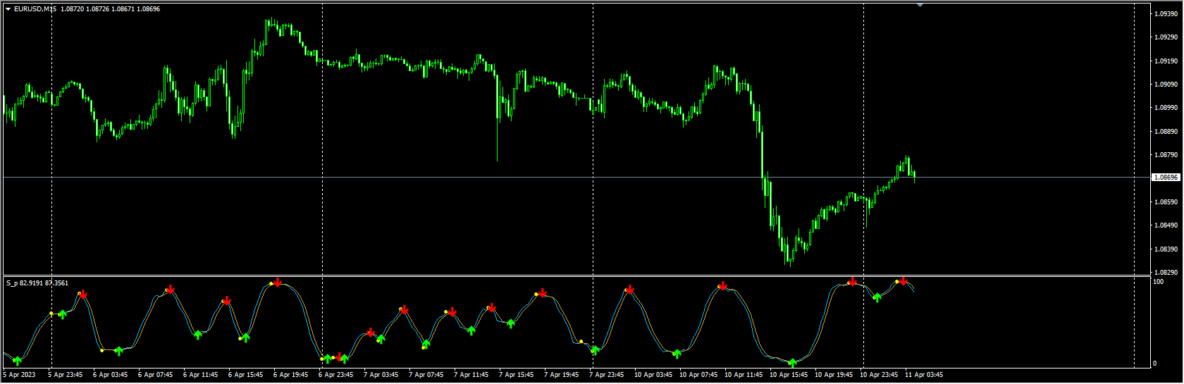 stochastic-signals-mtf