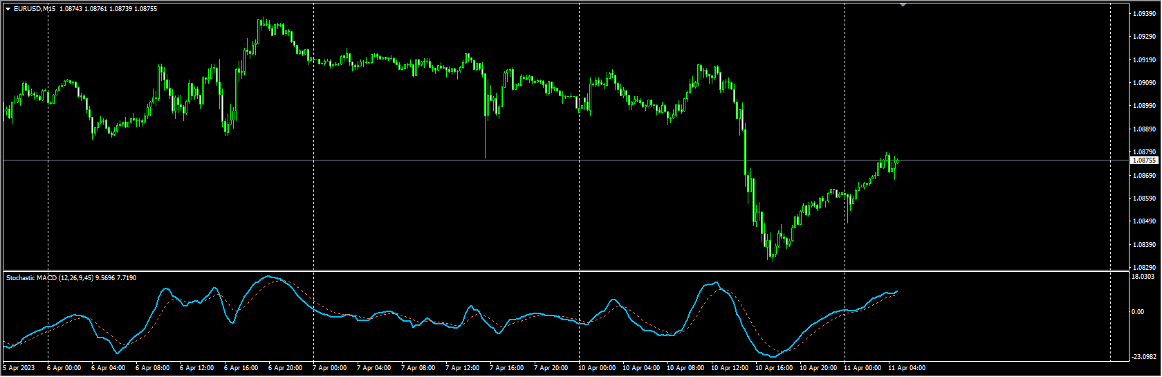 Stochastic MACD