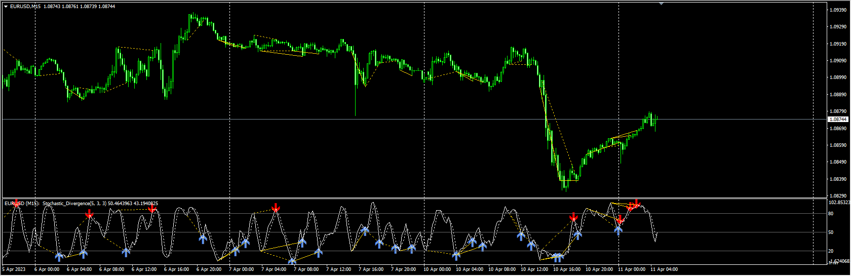 Stochastic Divergence