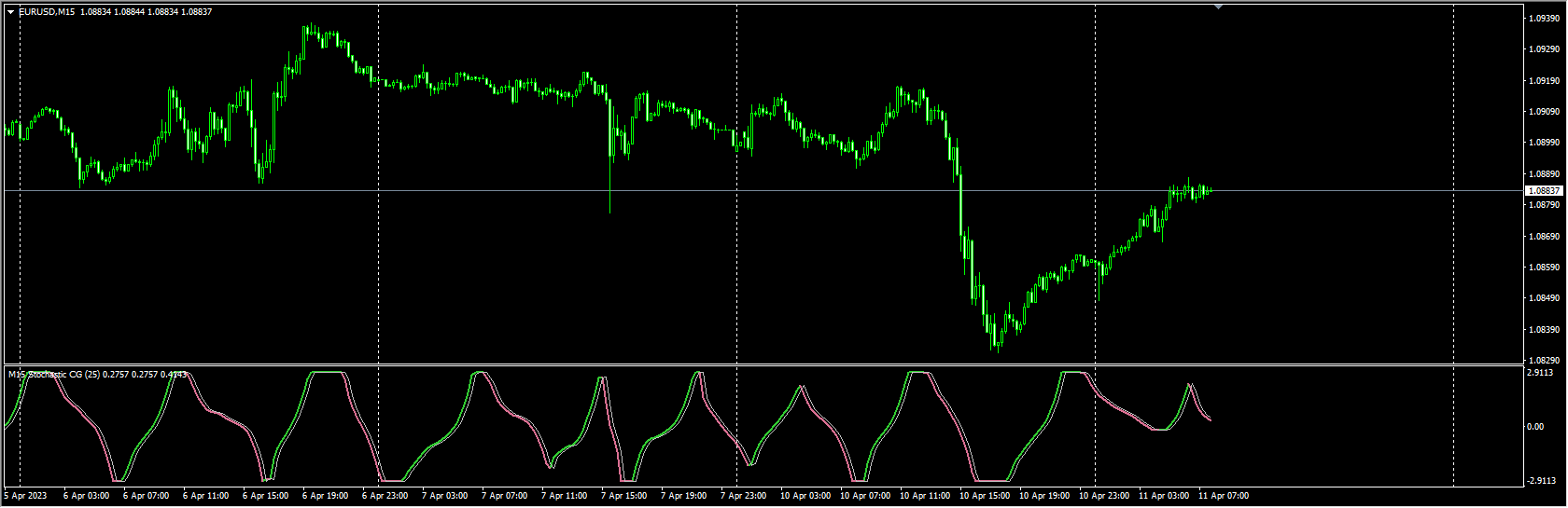 stochastic-cg-oscillator