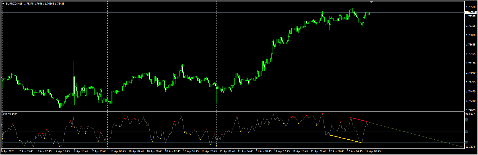 Rsi divergence