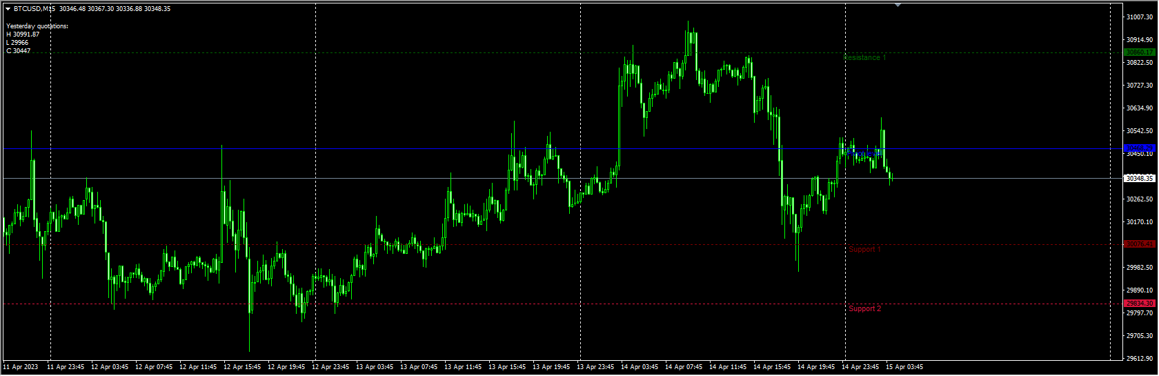 Pivot Support Resistance Auto