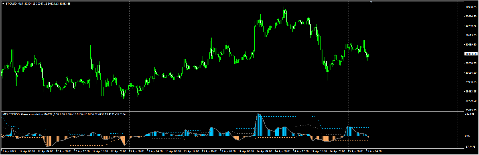 phase-accumulation-macd