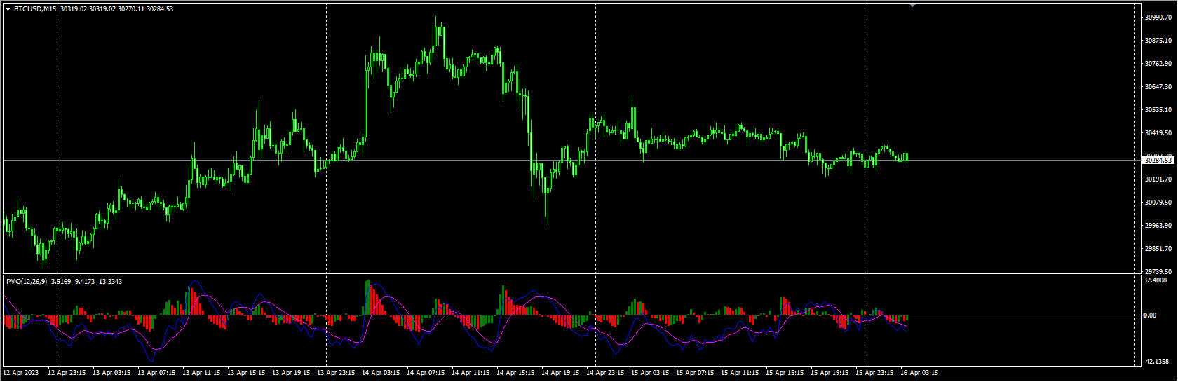 Percentage volume oscillator