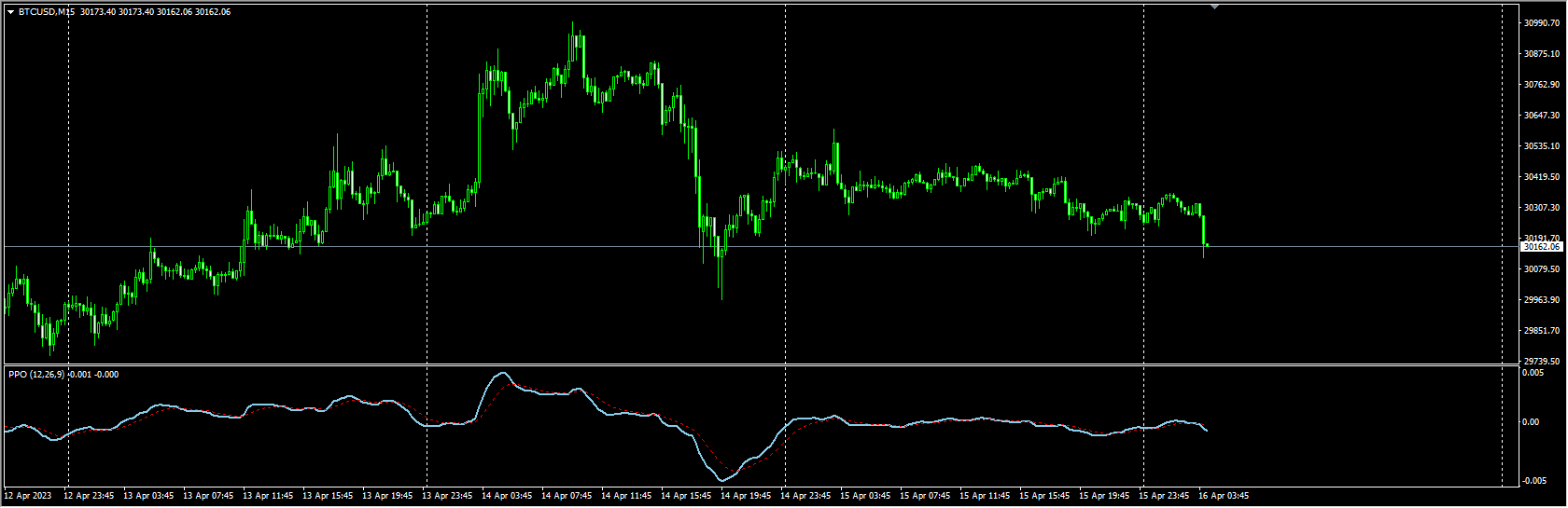 Percentage price oscillator