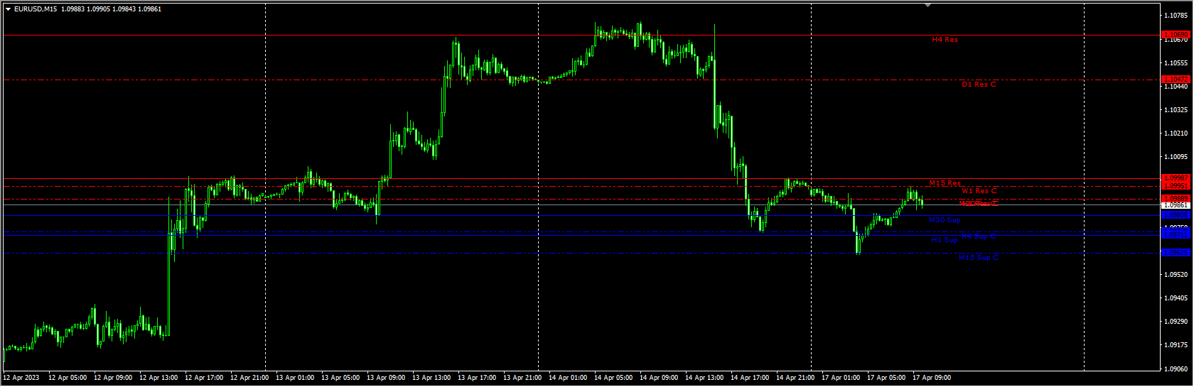 Order Blocks S and D