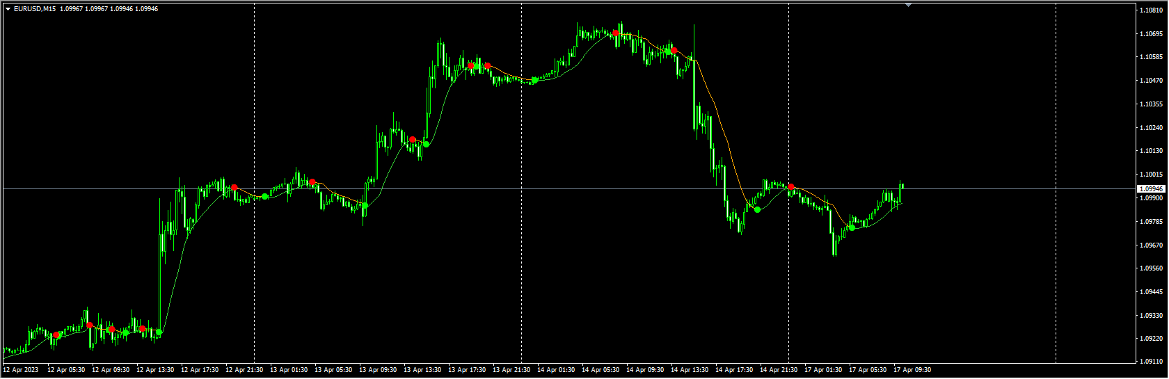 Parabolic SAR of MA mtf