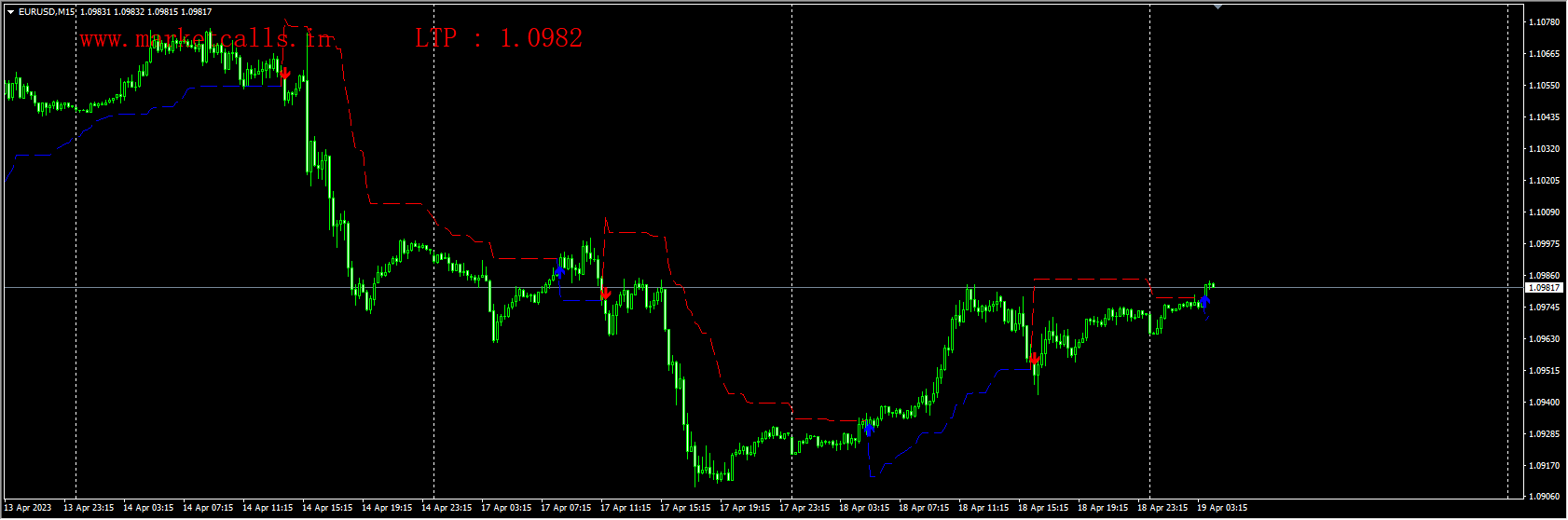 Non Repainting SuperTrend