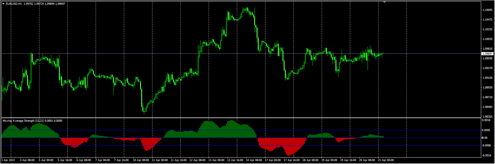 moving-average-strength