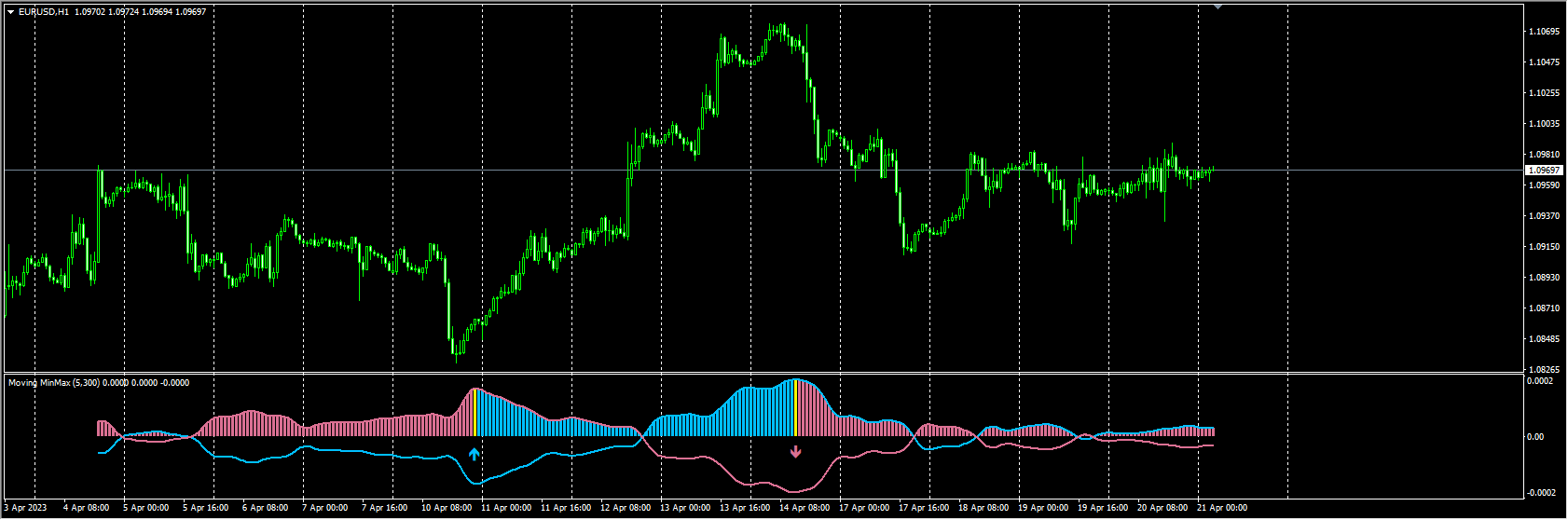 moving-minmax-indicator