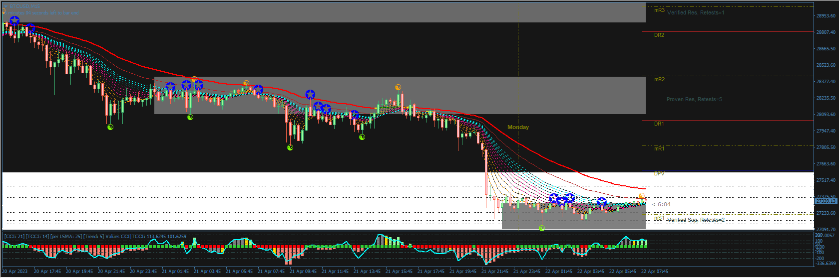 Guppy MA with Supply and Demand Index