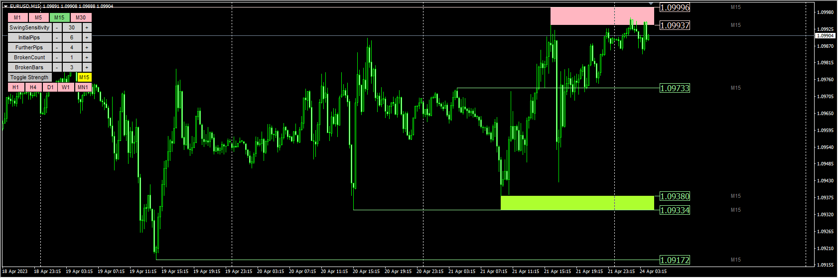 THE BEST SUPPORT AND RESISTANCE INDICATOR