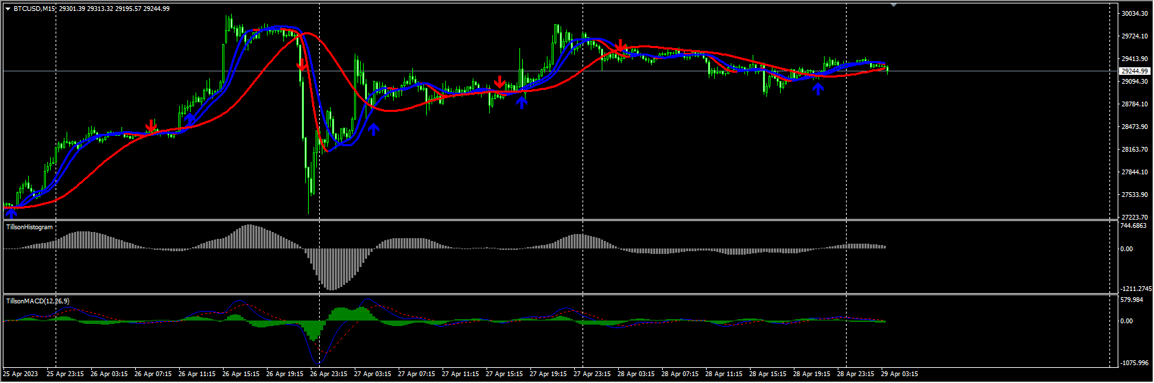 Better Tillson Moving Average Indicator