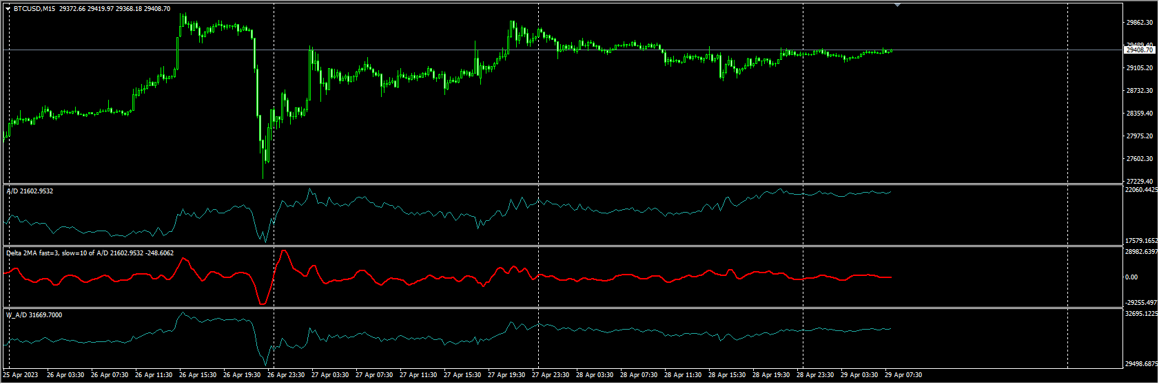 Accumulation для MT4