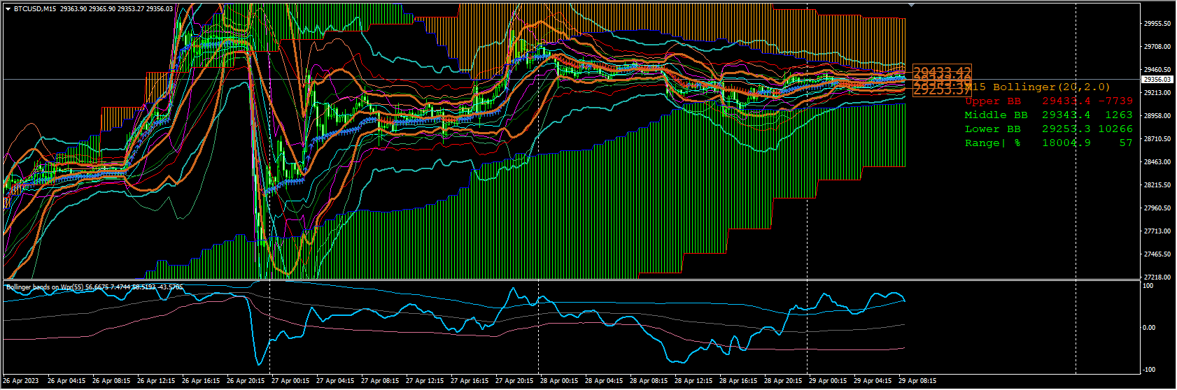 Bollinger Bands для MT4
