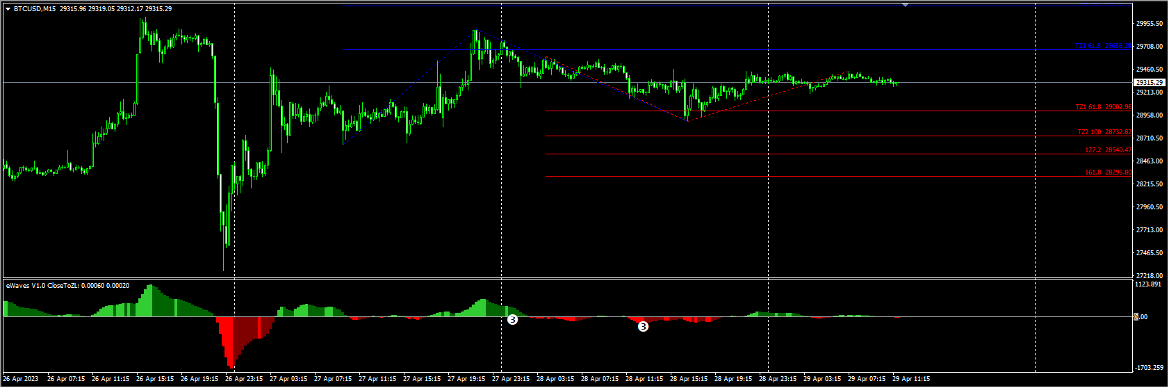 Elliott Wave Indicators for MT4