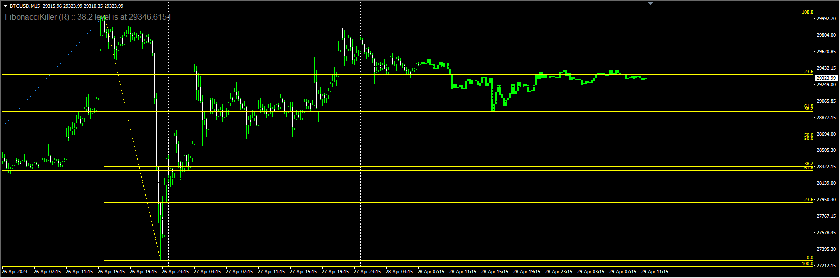 Fibonacci indicators for MT4