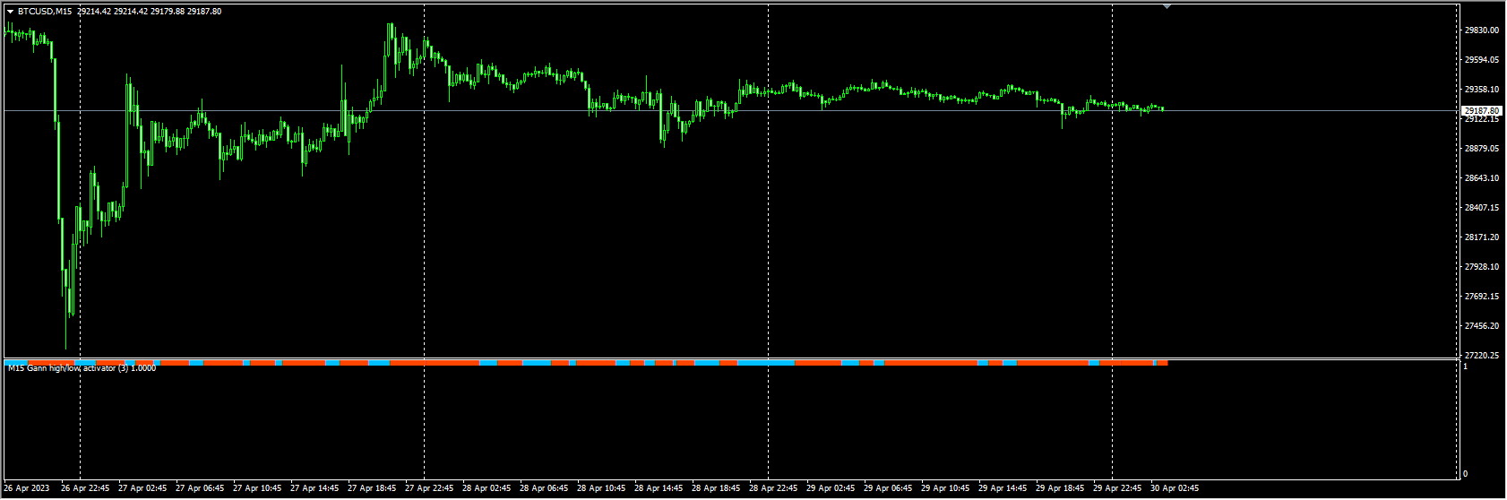 Gann High-Low activator histo