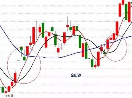 "傻瓜式"外汇均线交易法：记住这12张图小白都能盈利！