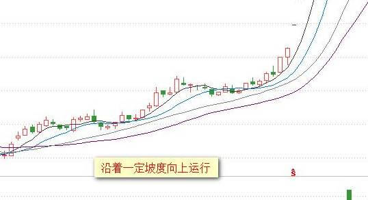 "傻瓜式"外汇均线交易法：记住这12张图小白都能盈利！